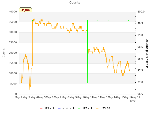 plot of Counts