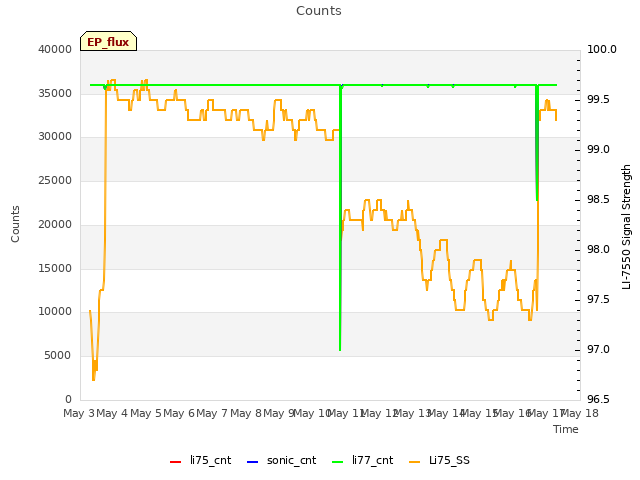 plot of Counts