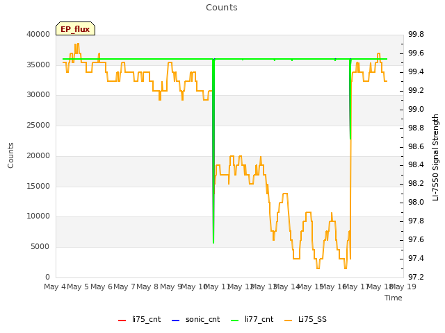 plot of Counts