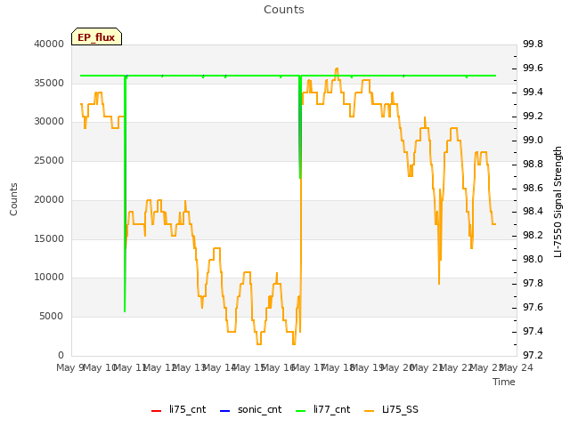 plot of Counts