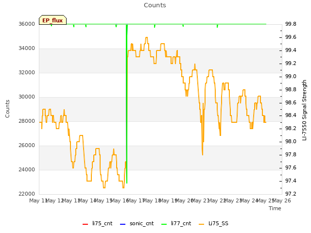 plot of Counts