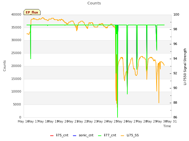 plot of Counts