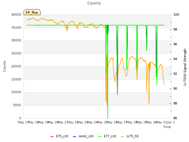 plot of Counts