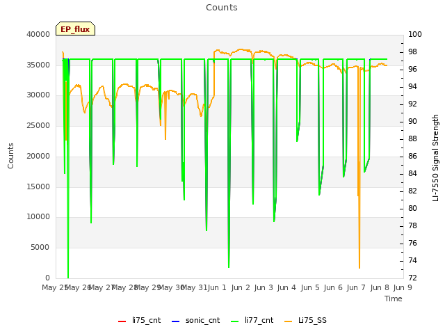 plot of Counts