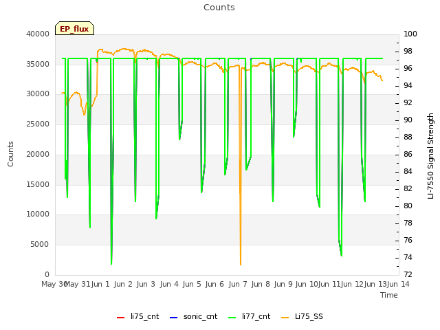 plot of Counts