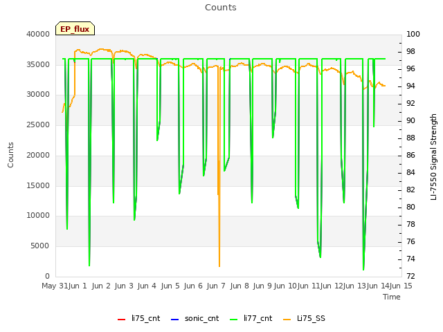 plot of Counts