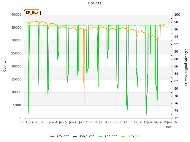 plot of Counts