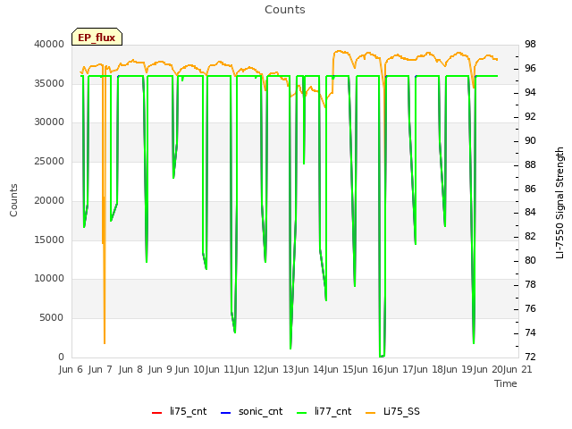 plot of Counts