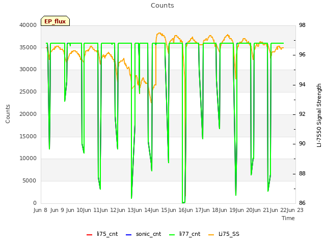 plot of Counts