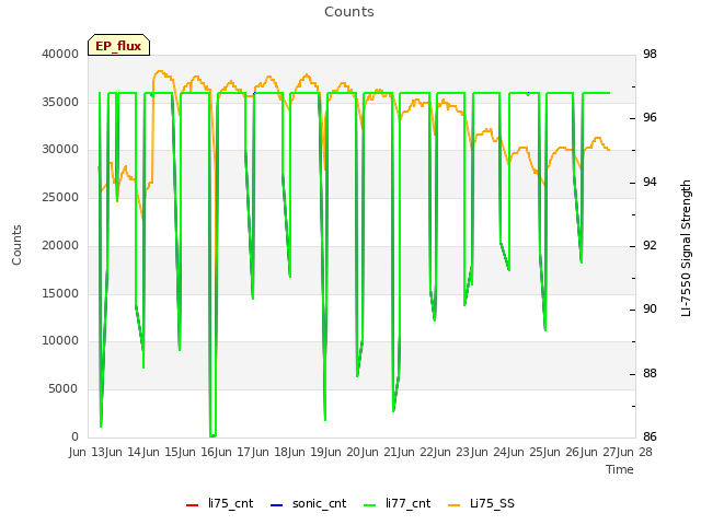 plot of Counts