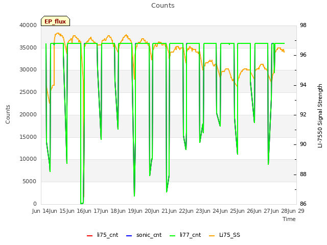 plot of Counts