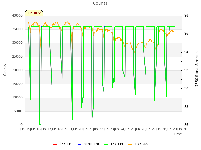 plot of Counts