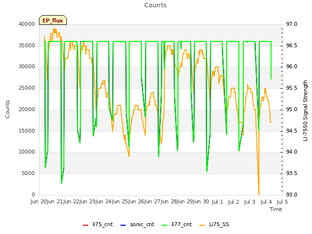 plot of Counts