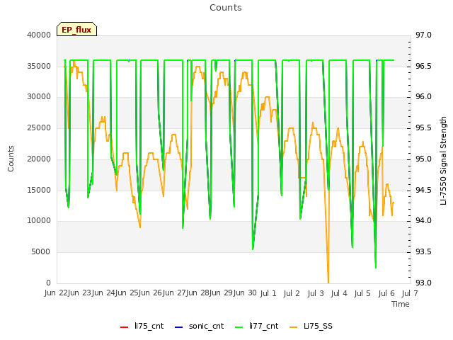 plot of Counts