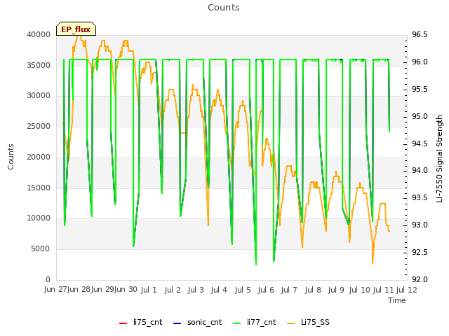 plot of Counts