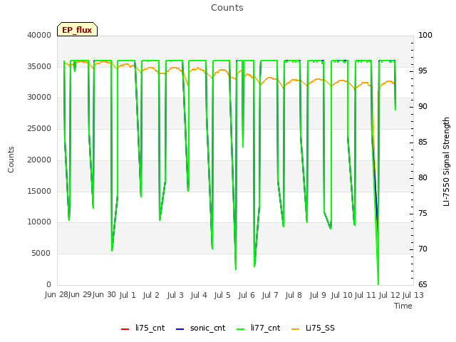 plot of Counts