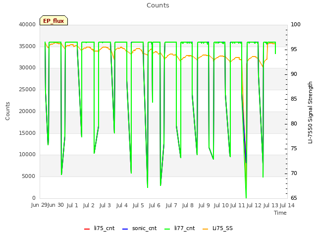 plot of Counts