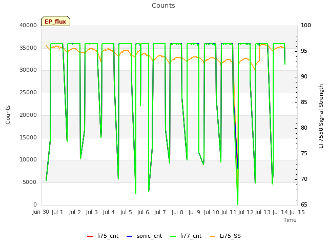 plot of Counts