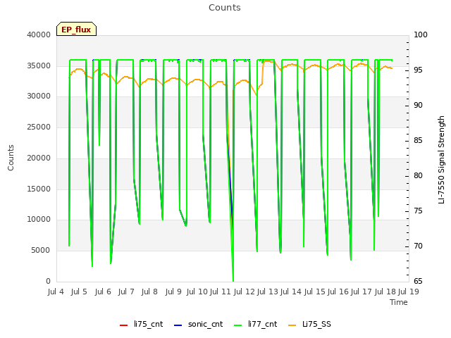 plot of Counts