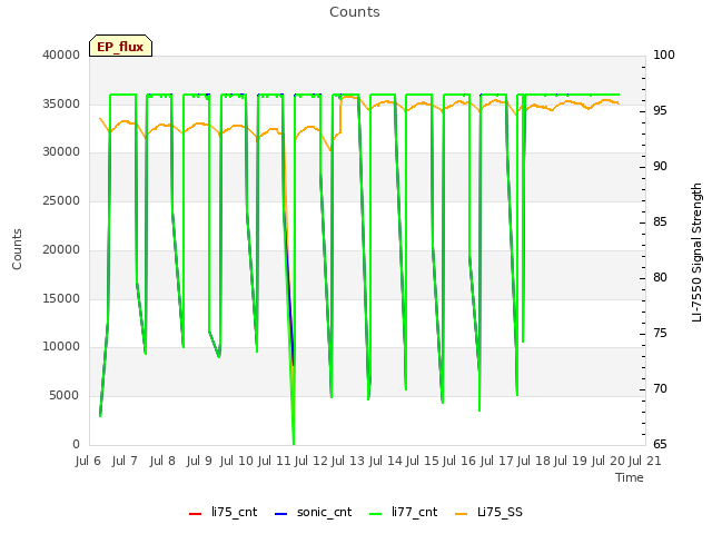 plot of Counts