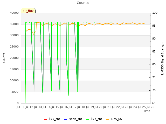 plot of Counts