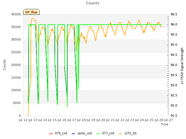 plot of Counts