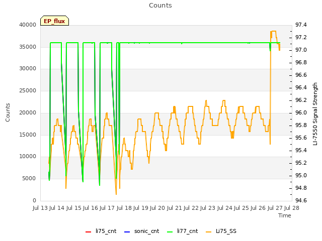 plot of Counts