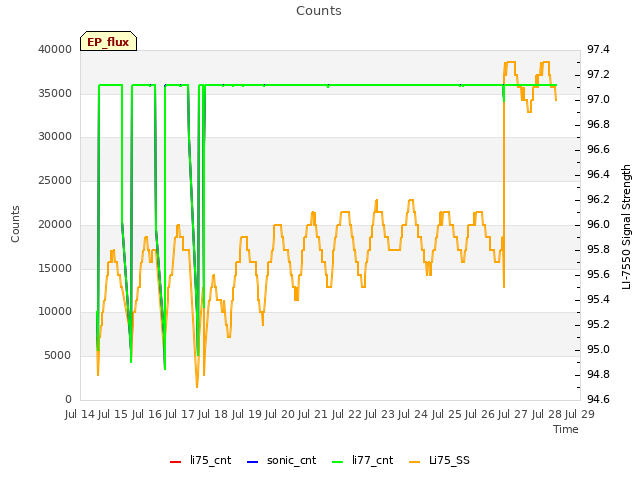 plot of Counts