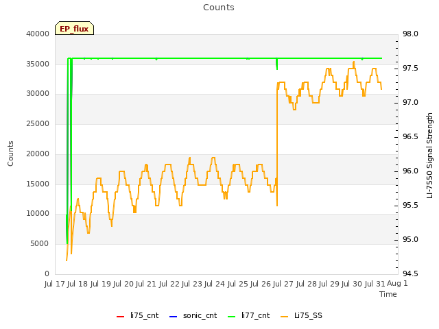 plot of Counts