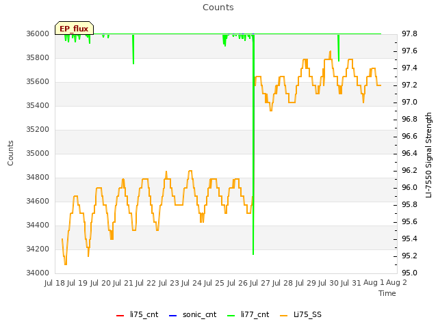 plot of Counts