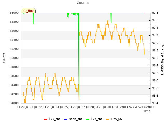 plot of Counts