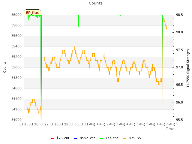 plot of Counts