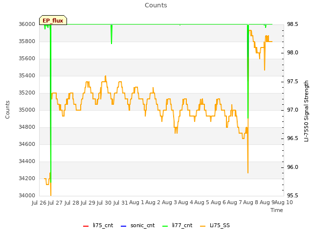 plot of Counts