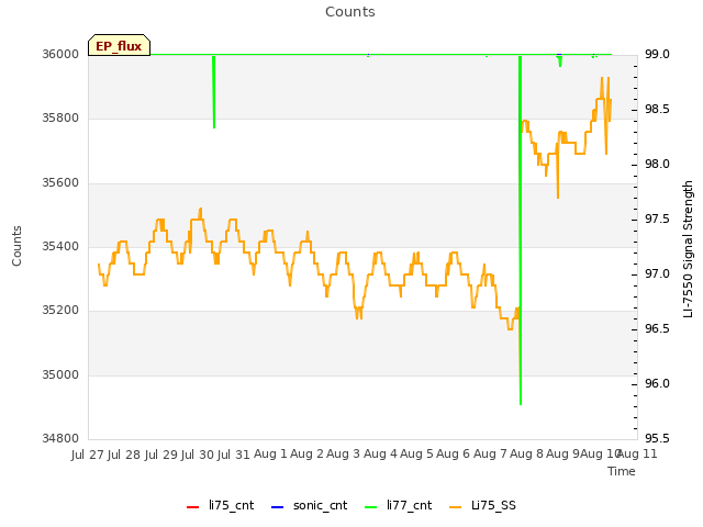 plot of Counts