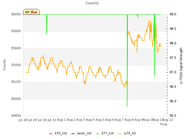 plot of Counts