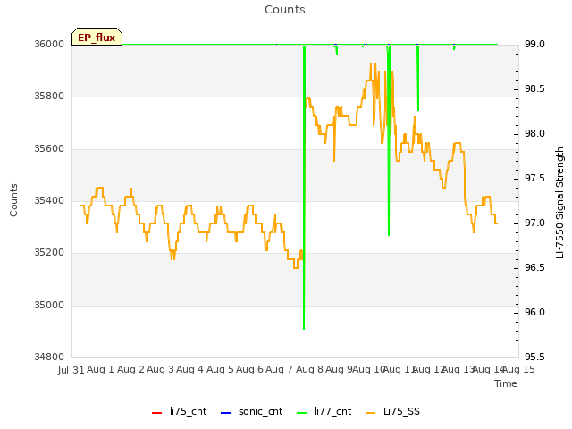 plot of Counts
