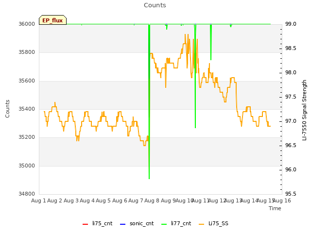 plot of Counts