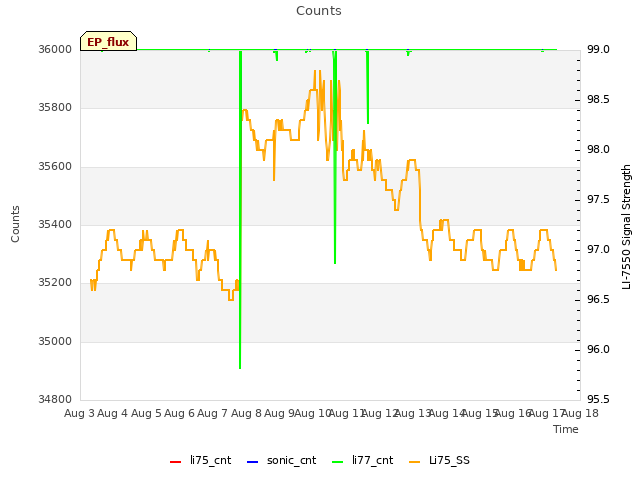 plot of Counts