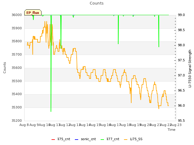 plot of Counts