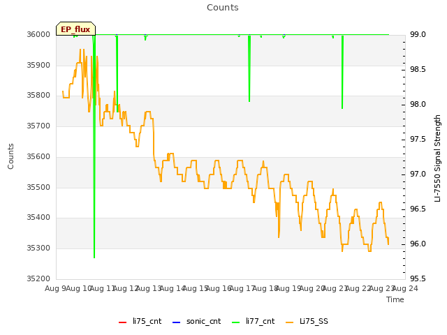 plot of Counts