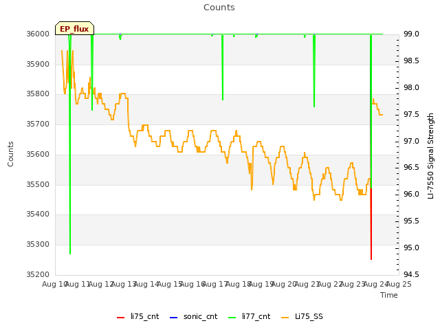 plot of Counts