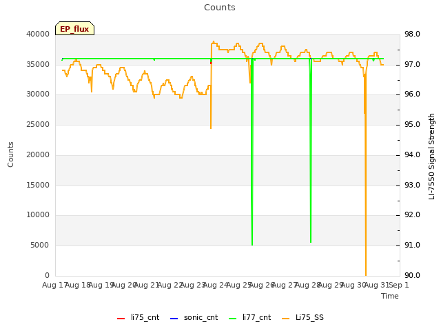 plot of Counts