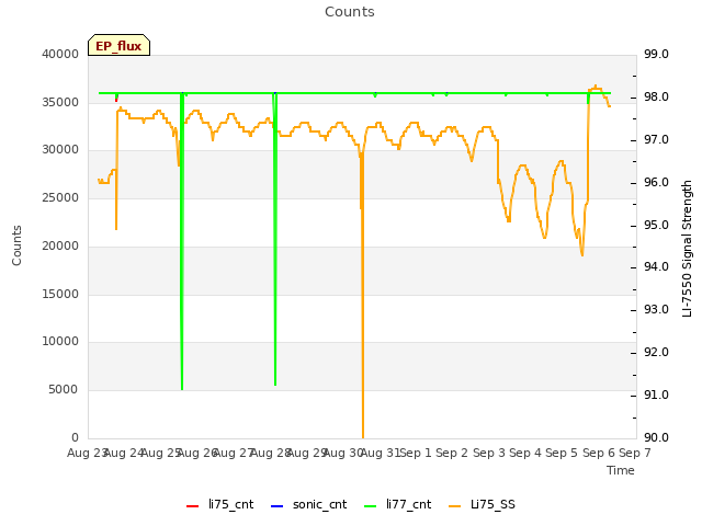 plot of Counts