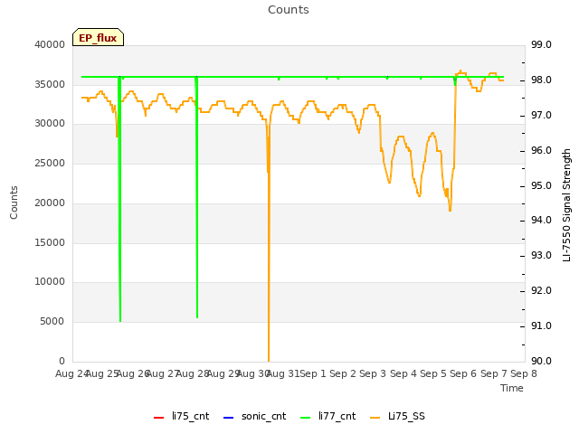 plot of Counts