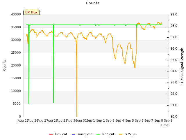 plot of Counts