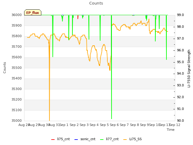 plot of Counts