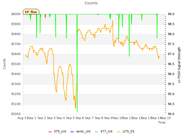 plot of Counts