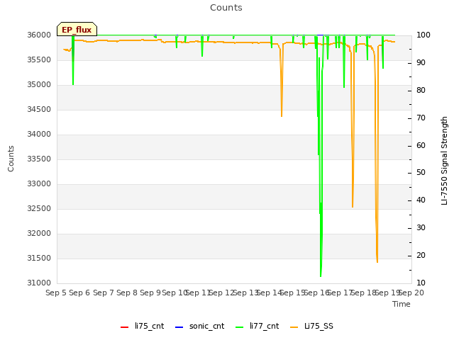 plot of Counts