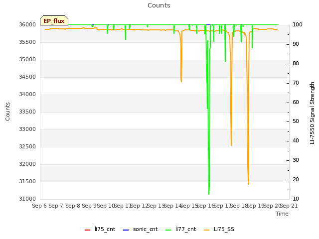 plot of Counts