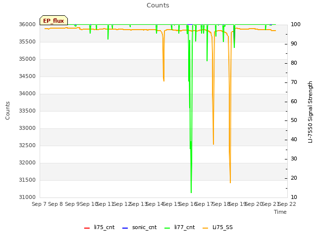 plot of Counts